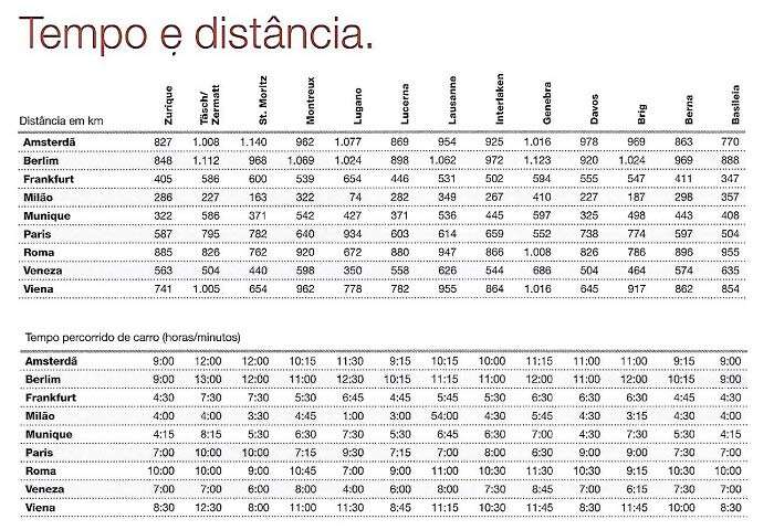 Suíça distâncias